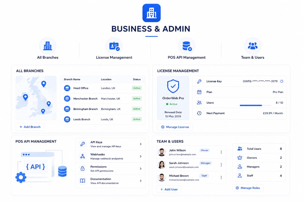 OrderWeb business and admin — branches, licences, API and team