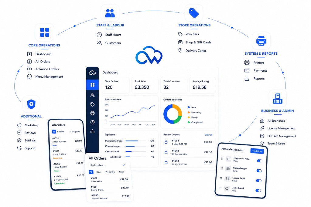 OrderWeb dashboard with sales, orders and menu management